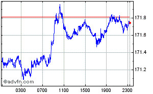 Swiss Franc - Japanese Yen Intraday Forex Chart